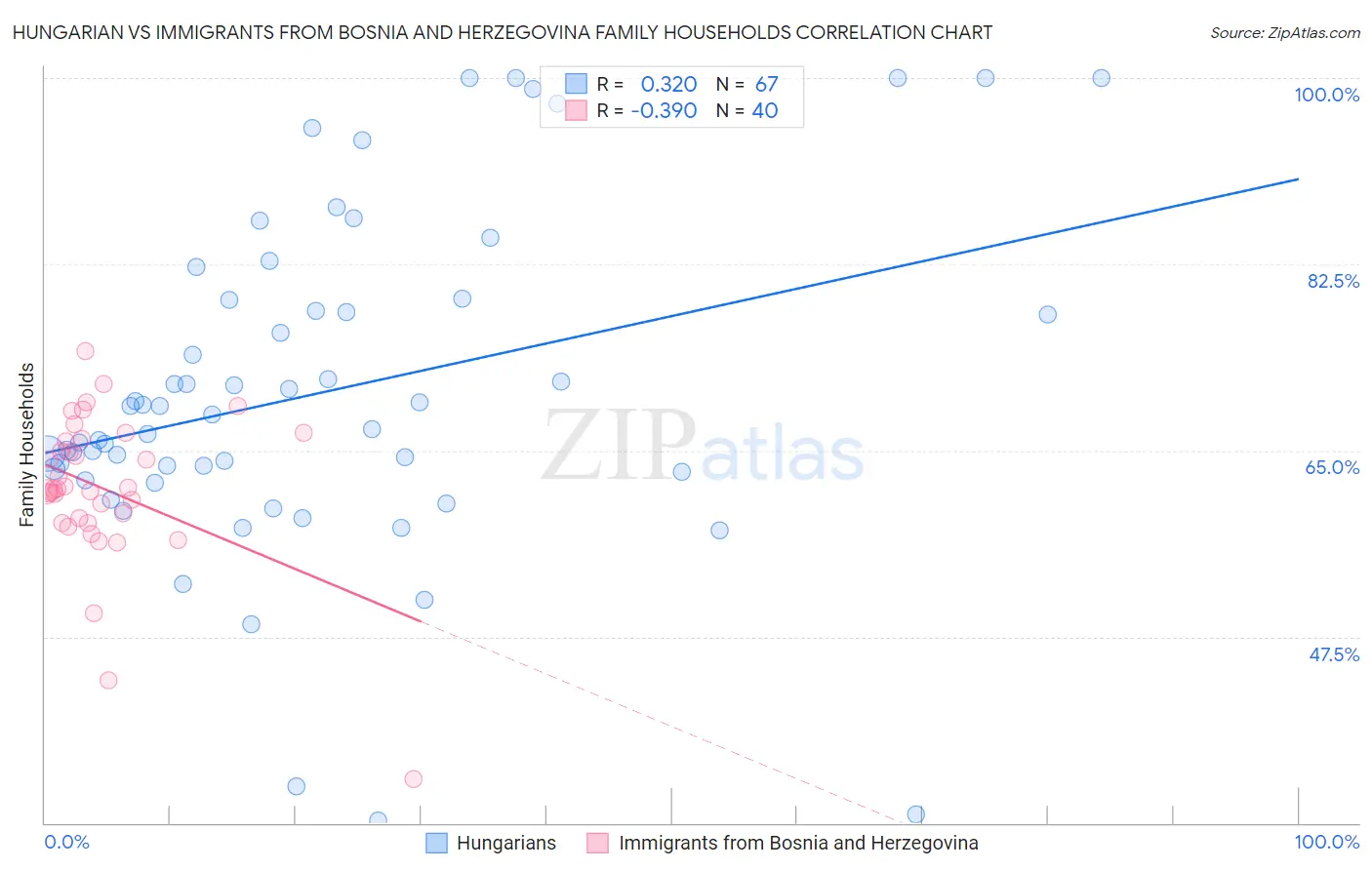 Hungarian vs Immigrants from Bosnia and Herzegovina Family Households