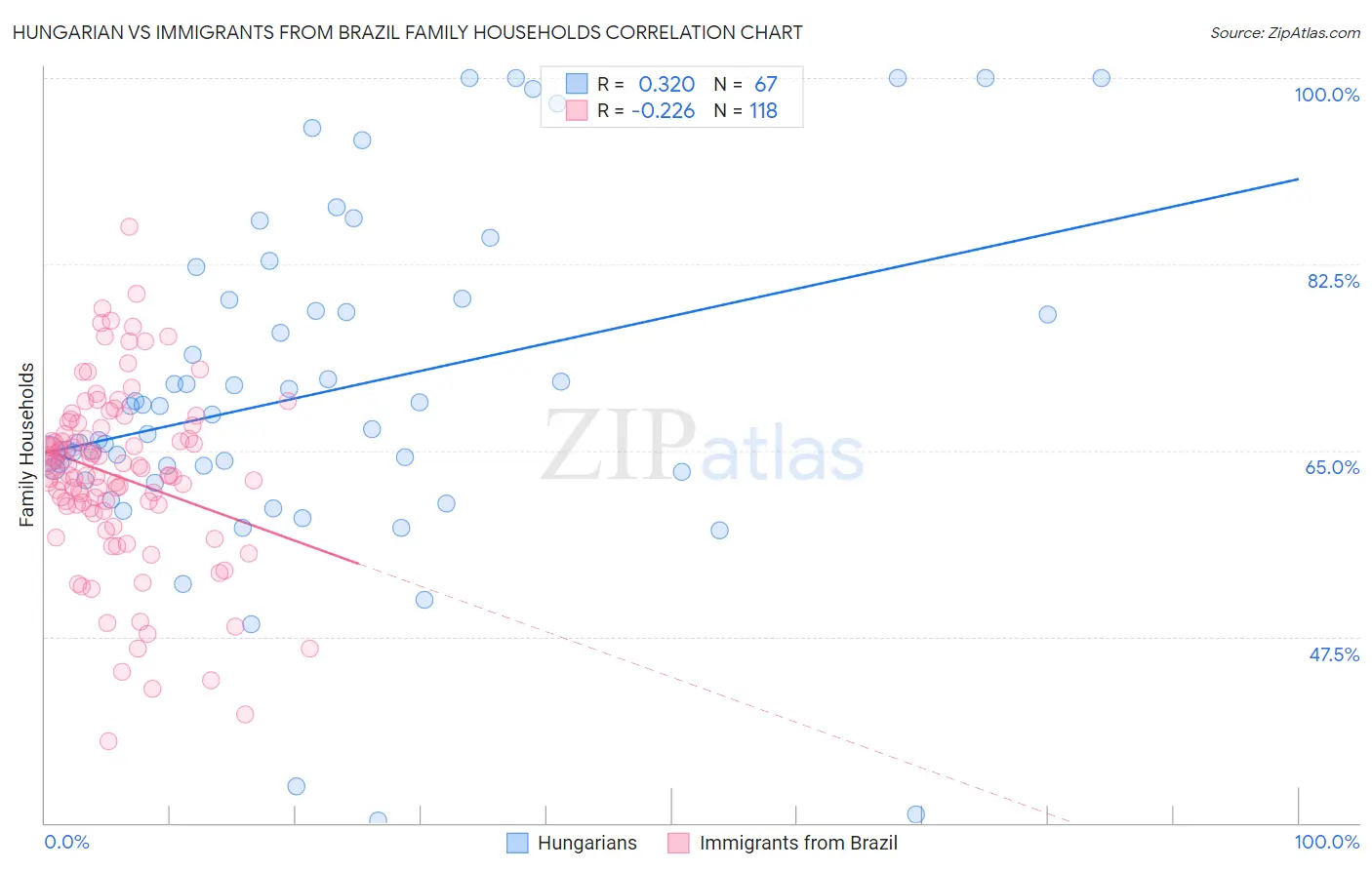 Hungarian vs Immigrants from Brazil Family Households