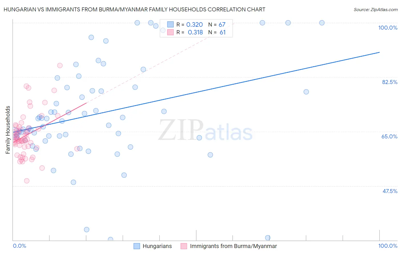 Hungarian vs Immigrants from Burma/Myanmar Family Households