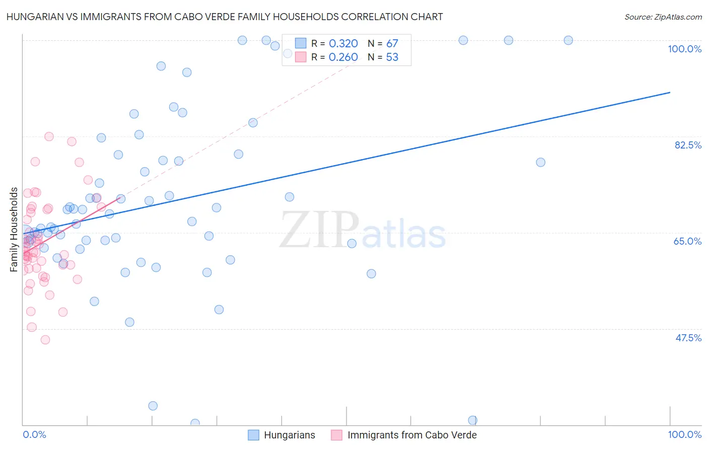 Hungarian vs Immigrants from Cabo Verde Family Households