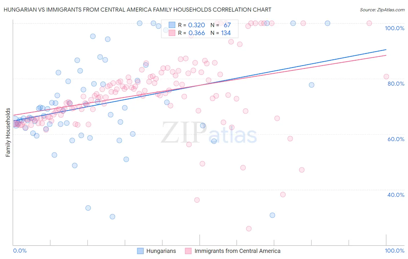 Hungarian vs Immigrants from Central America Family Households