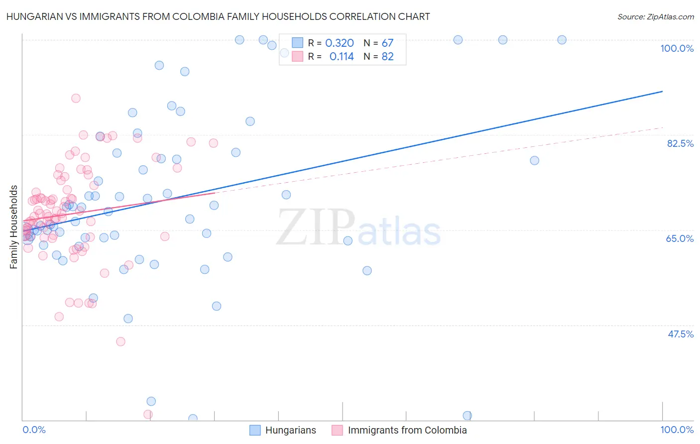 Hungarian vs Immigrants from Colombia Family Households