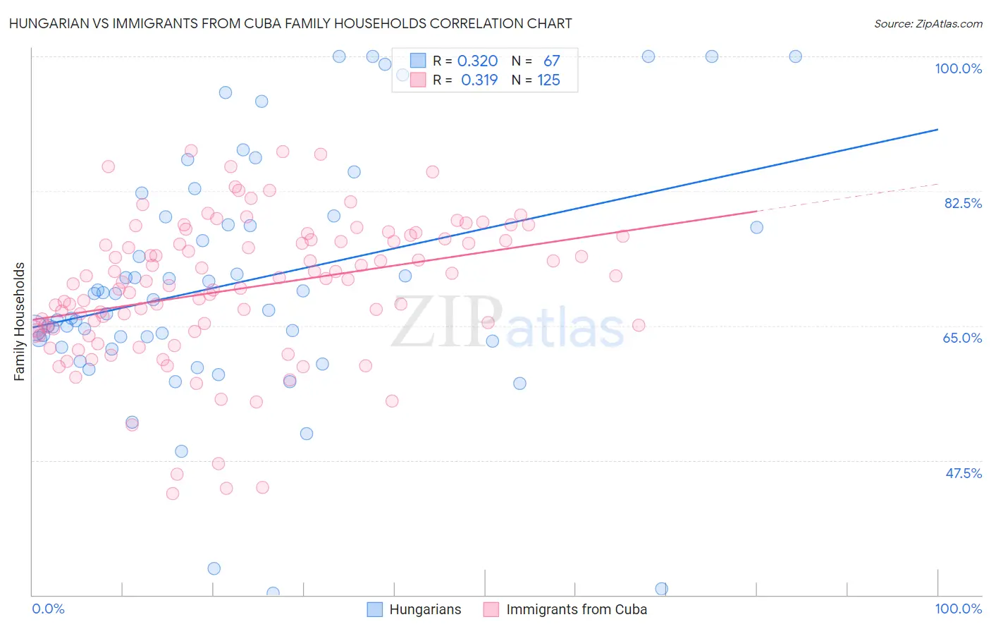 Hungarian vs Immigrants from Cuba Family Households