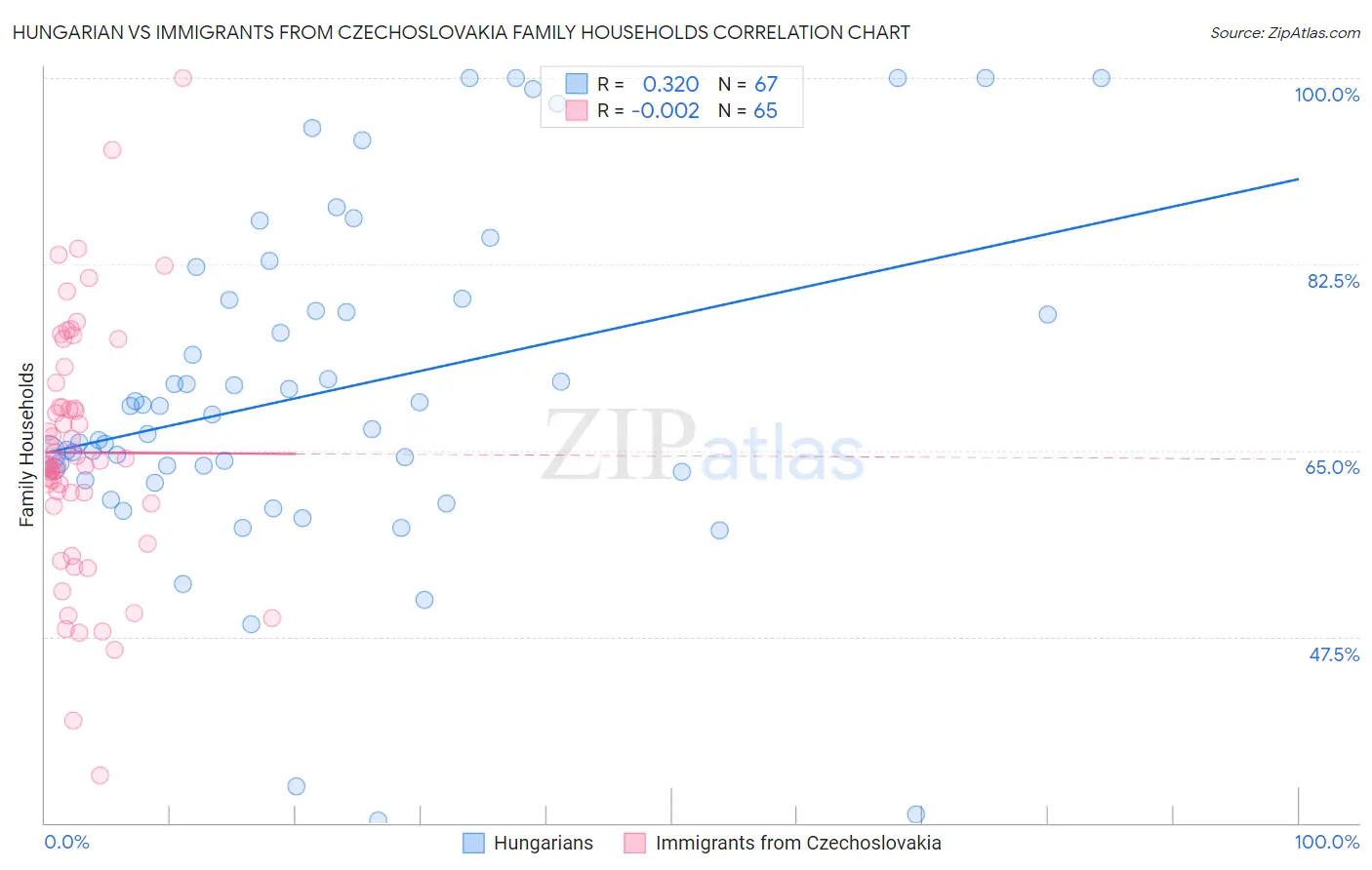 Hungarian vs Immigrants from Czechoslovakia Family Households