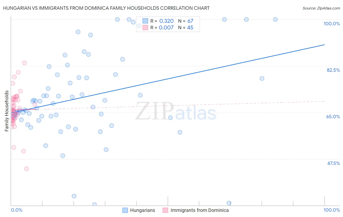 Hungarian vs Immigrants from Dominica Family Households