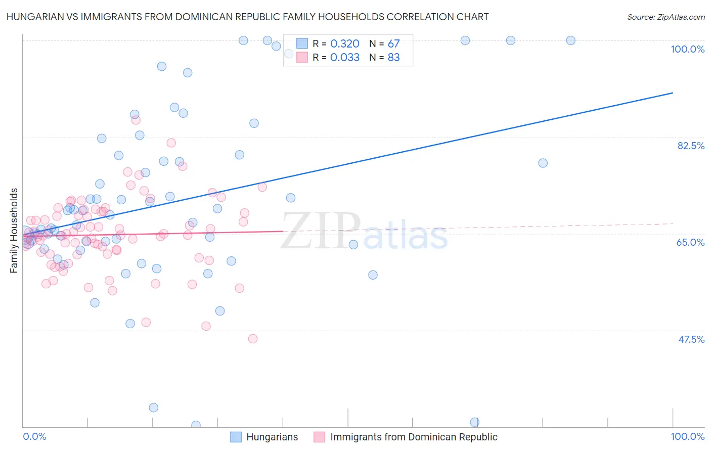 Hungarian vs Immigrants from Dominican Republic Family Households