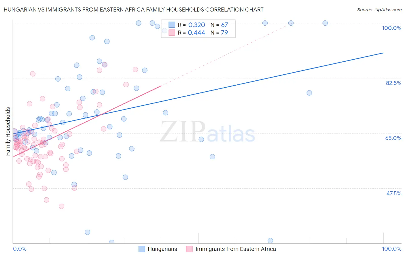 Hungarian vs Immigrants from Eastern Africa Family Households