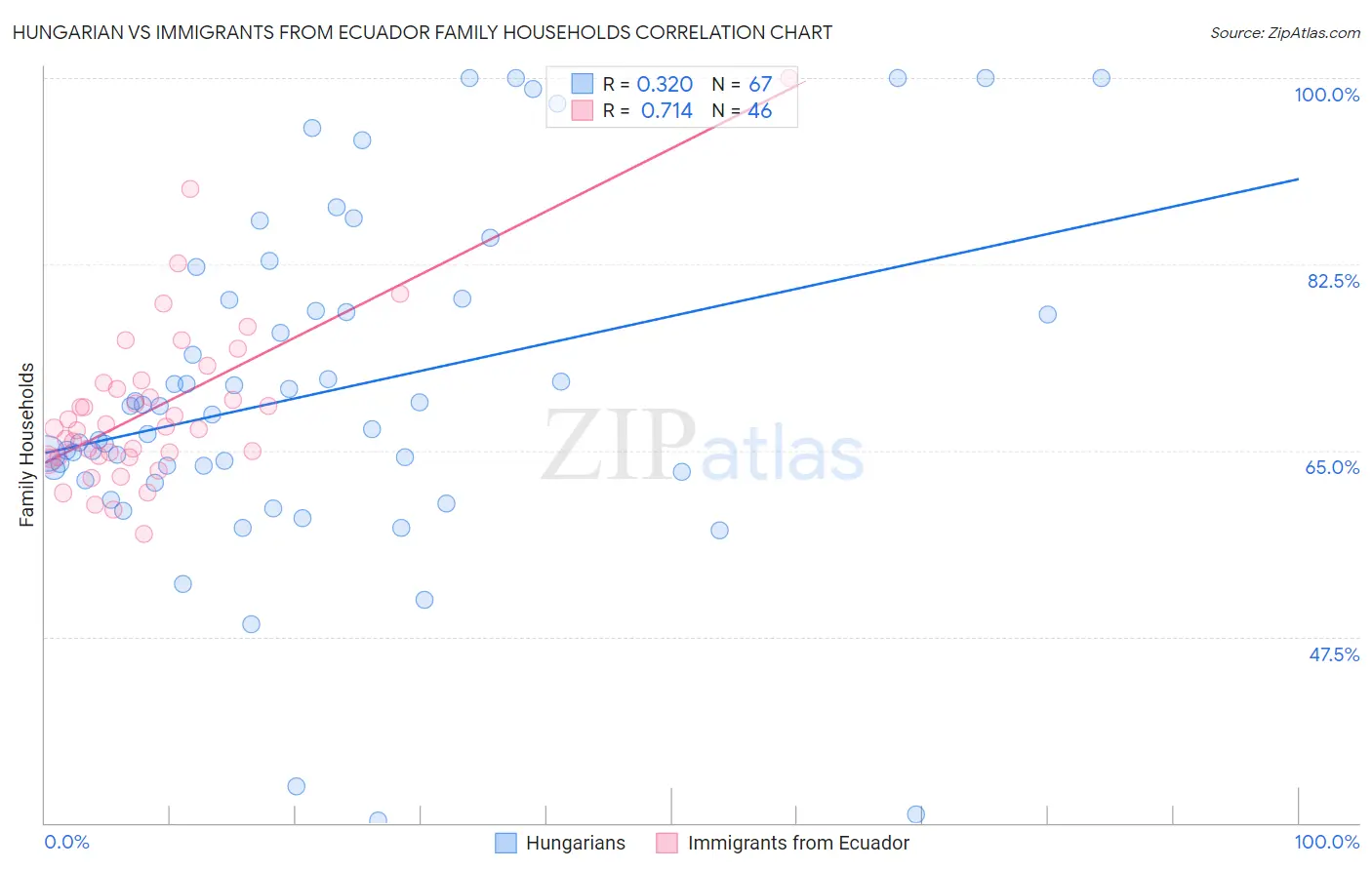 Hungarian vs Immigrants from Ecuador Family Households