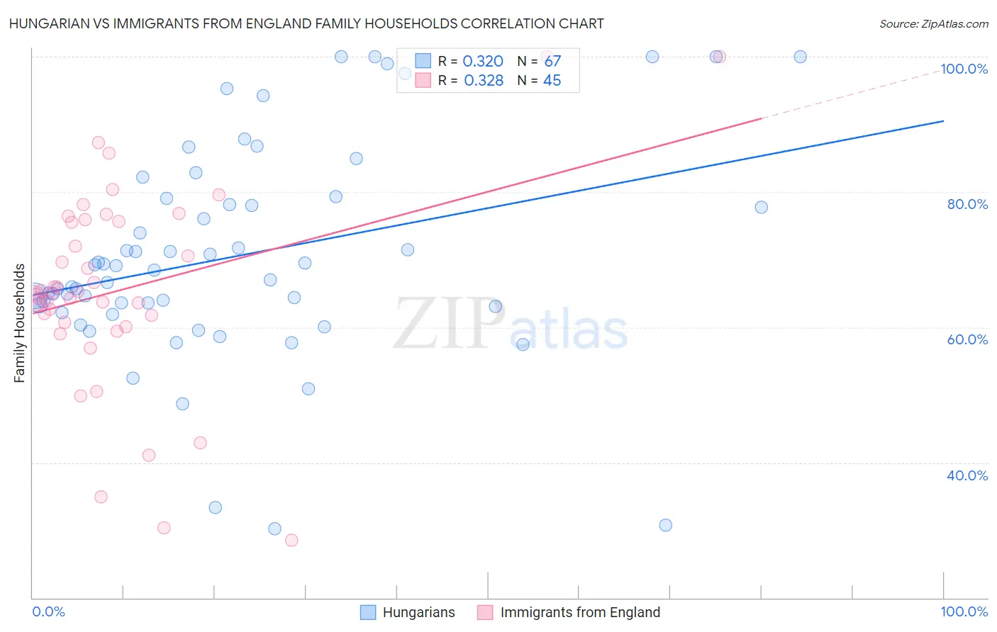 Hungarian vs Immigrants from England Family Households