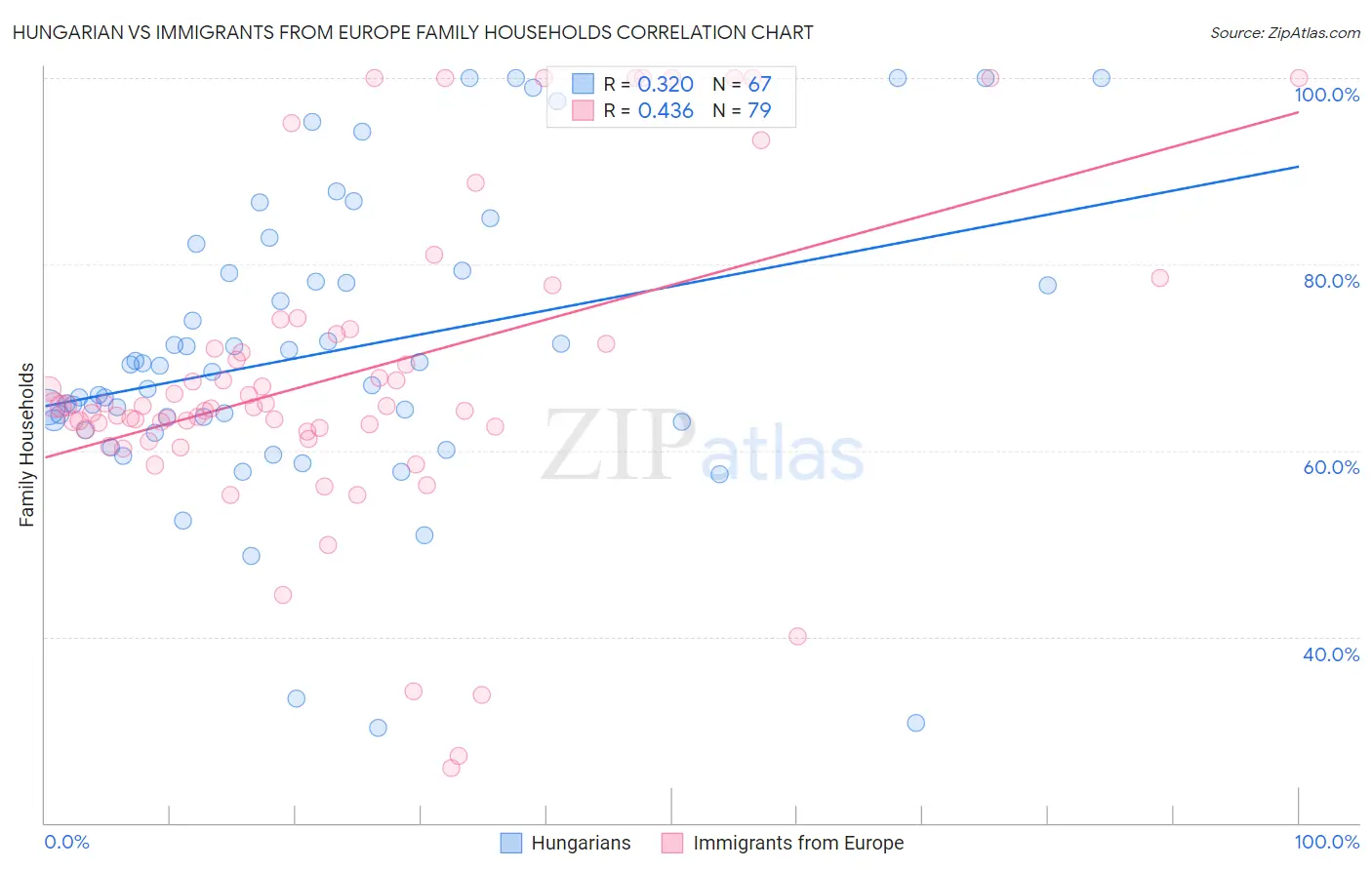 Hungarian vs Immigrants from Europe Family Households