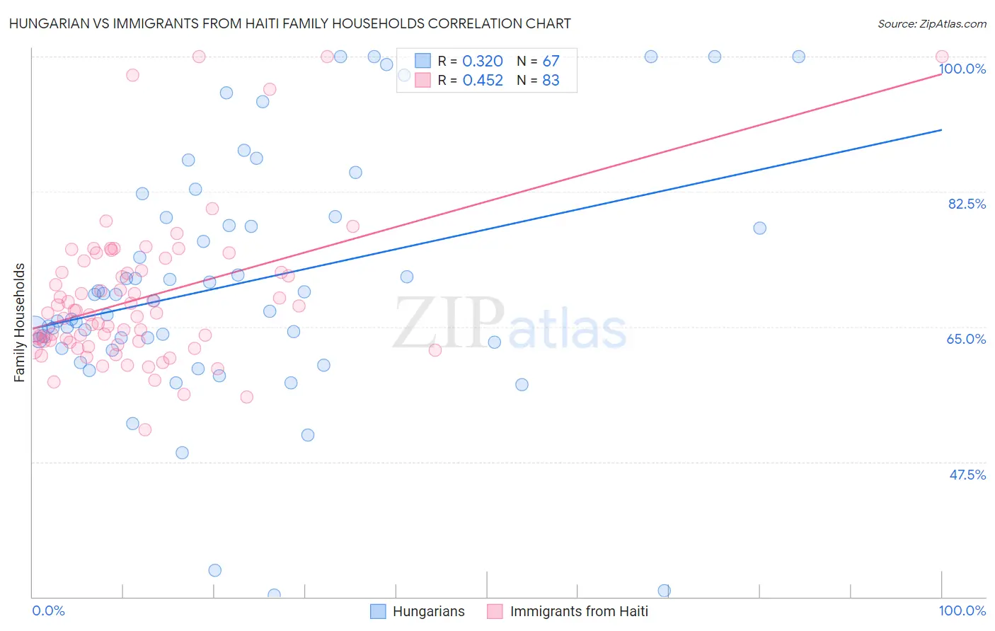 Hungarian vs Immigrants from Haiti Family Households