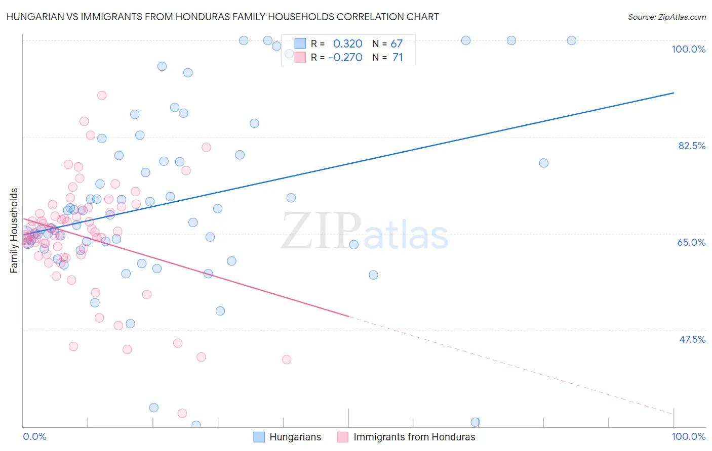 Hungarian vs Immigrants from Honduras Family Households