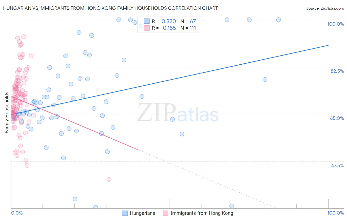 Hungarian vs Immigrants from Hong Kong Family Households