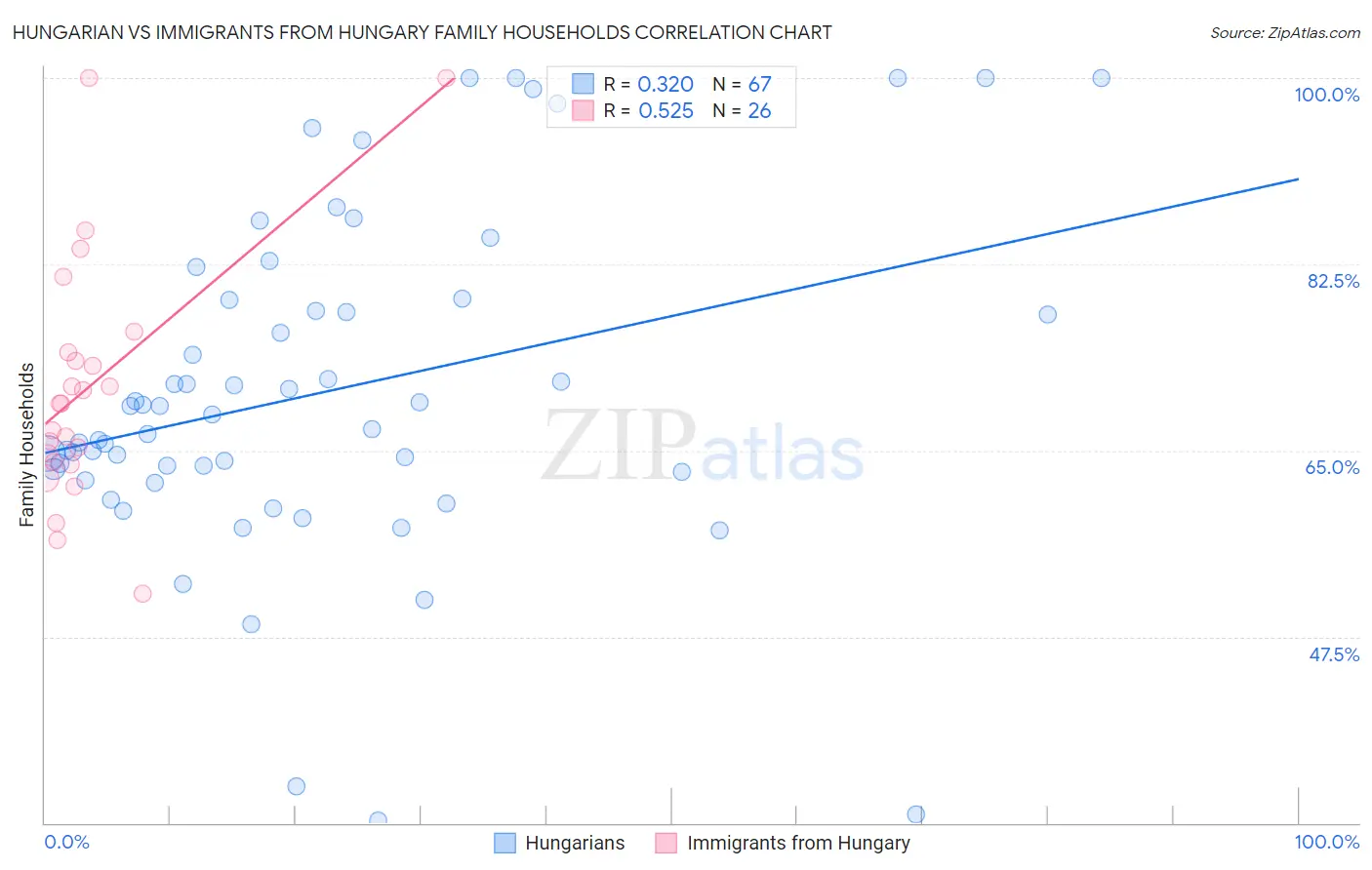 Hungarian vs Immigrants from Hungary Family Households