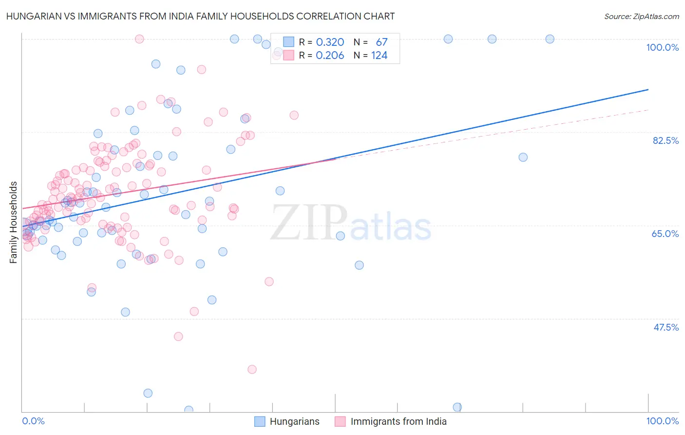 Hungarian vs Immigrants from India Family Households