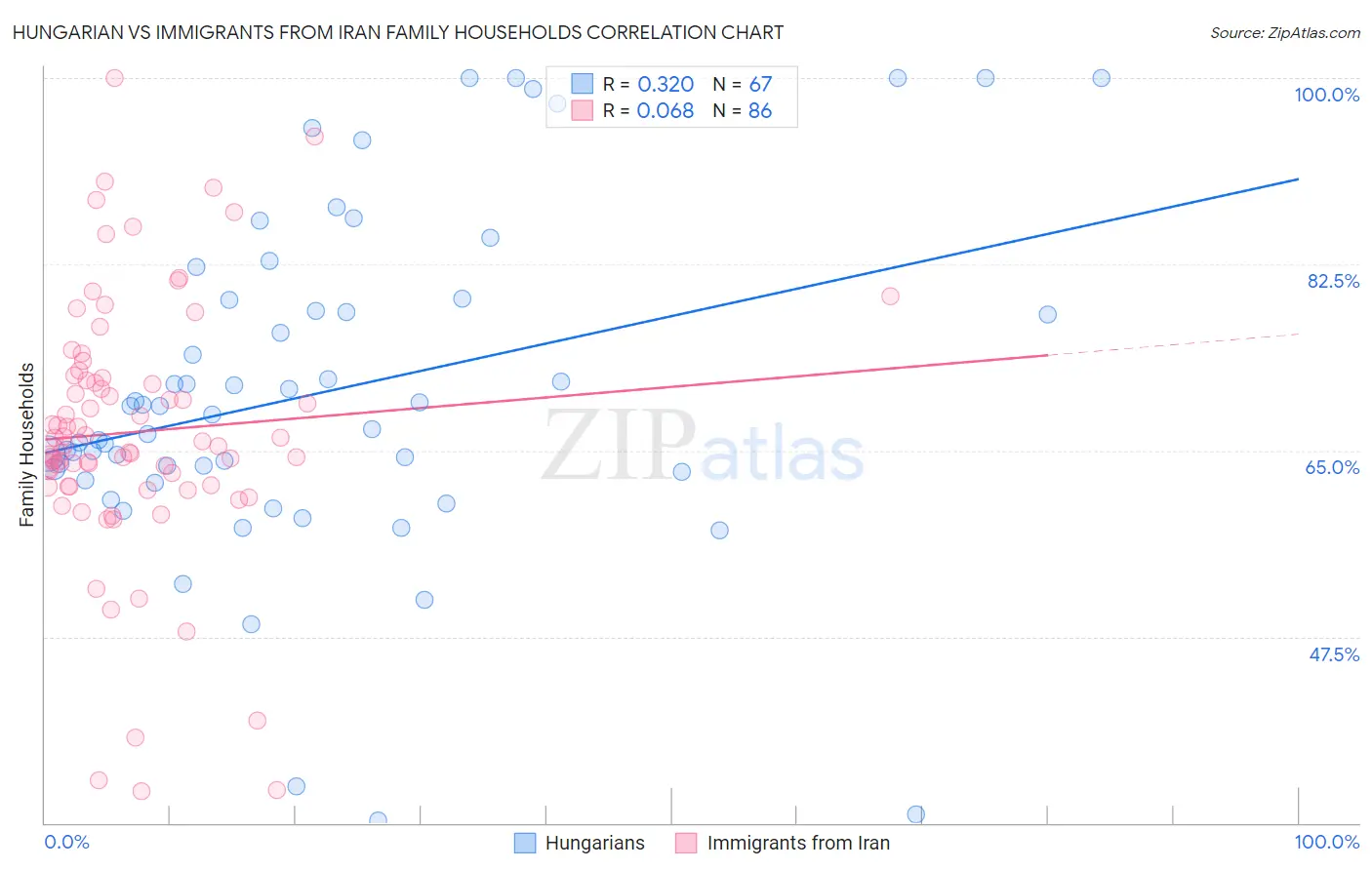 Hungarian vs Immigrants from Iran Family Households