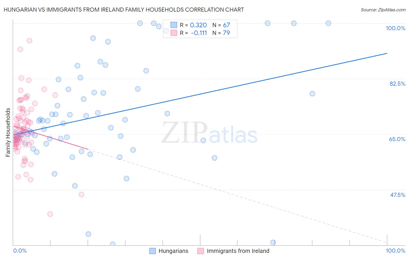 Hungarian vs Immigrants from Ireland Family Households