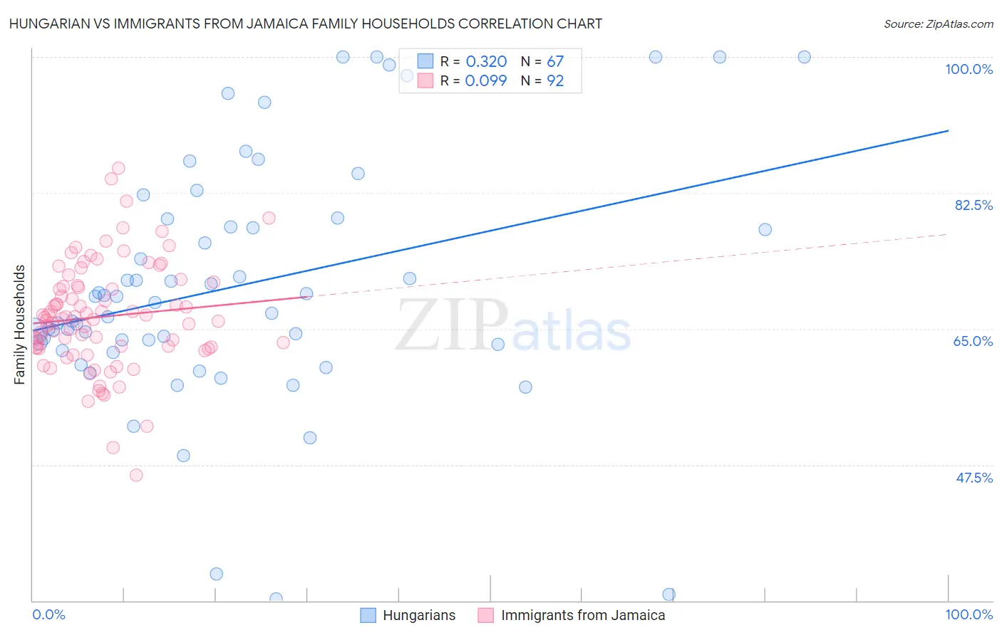 Hungarian vs Immigrants from Jamaica Family Households