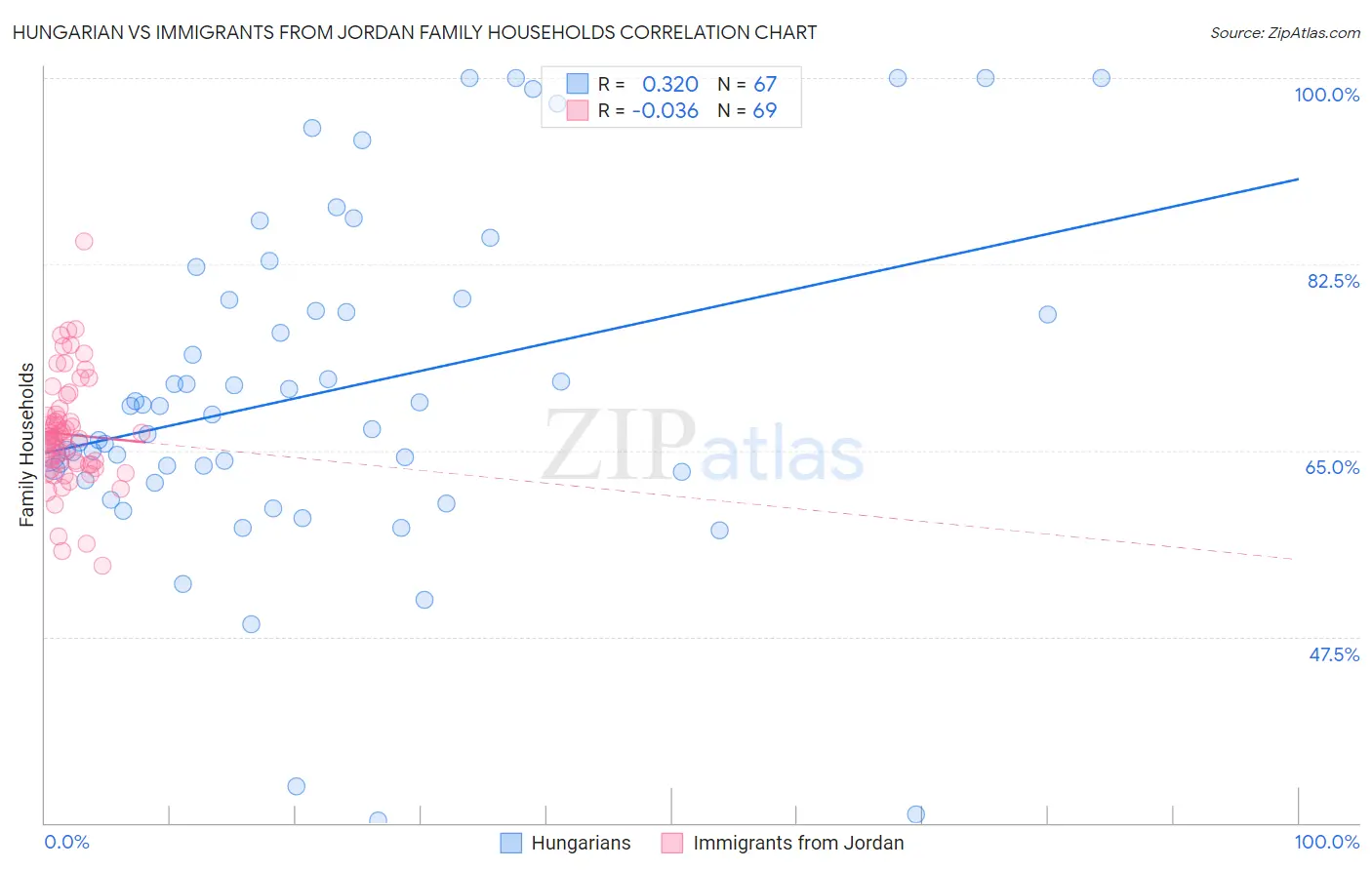 Hungarian vs Immigrants from Jordan Family Households