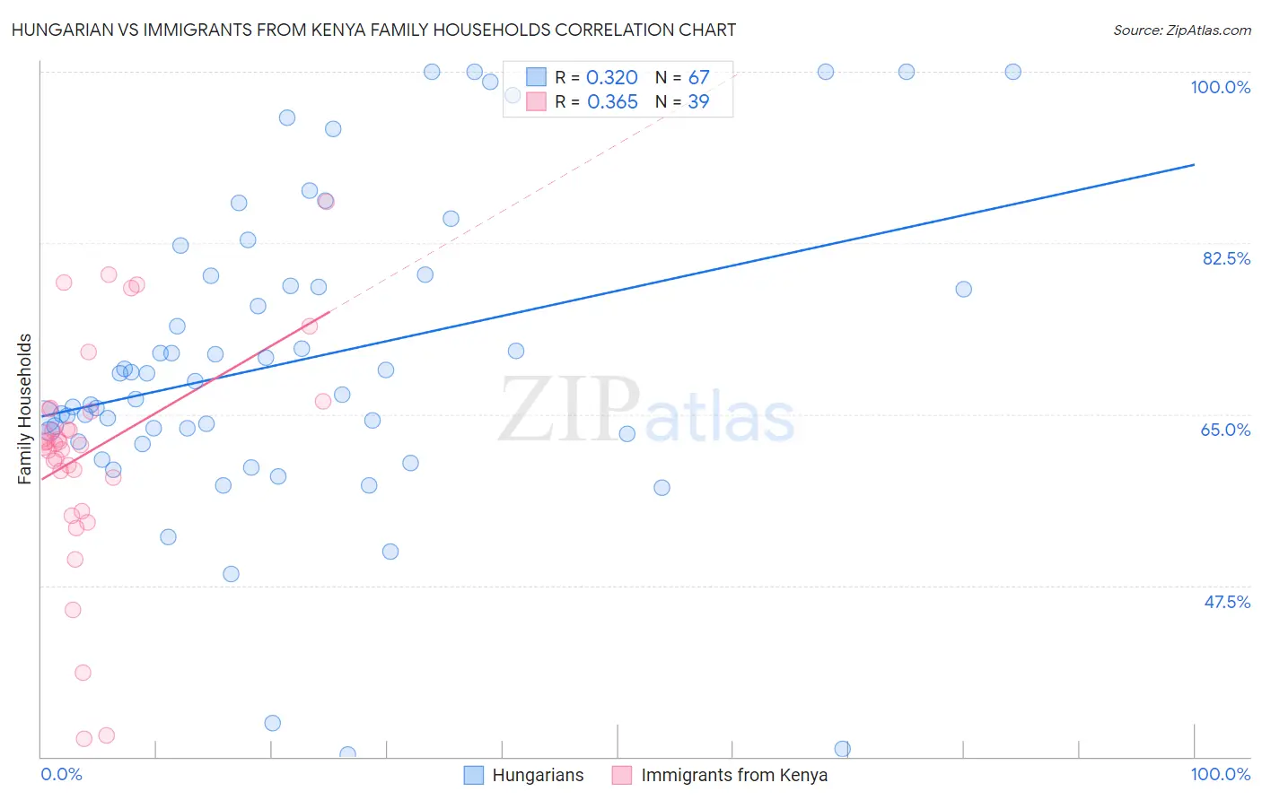 Hungarian vs Immigrants from Kenya Family Households