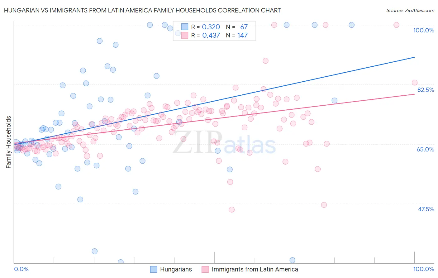 Hungarian vs Immigrants from Latin America Family Households