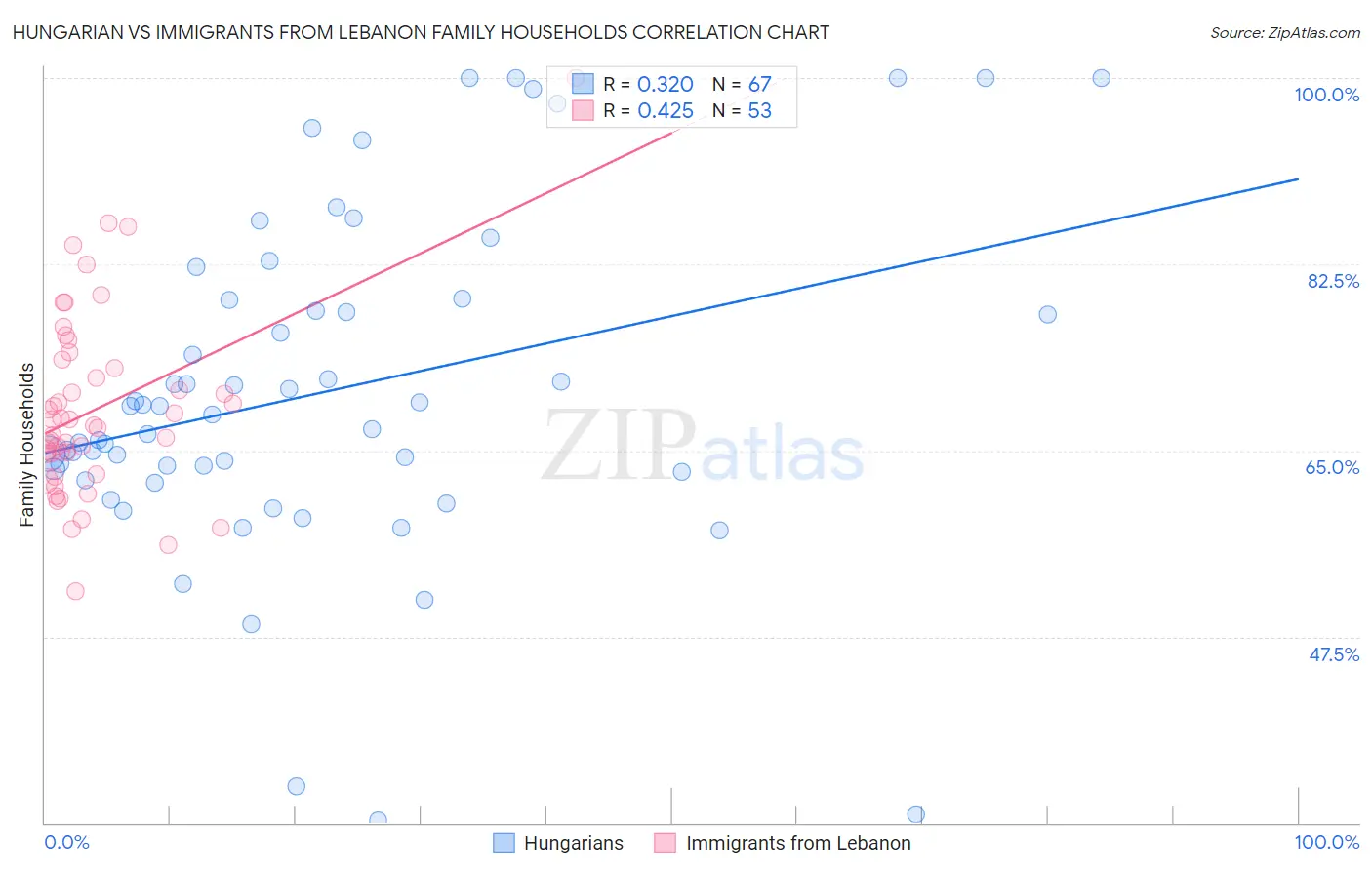 Hungarian vs Immigrants from Lebanon Family Households