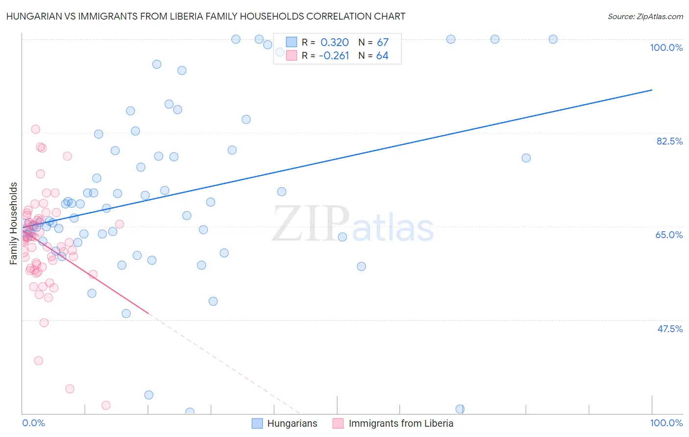 Hungarian vs Immigrants from Liberia Family Households