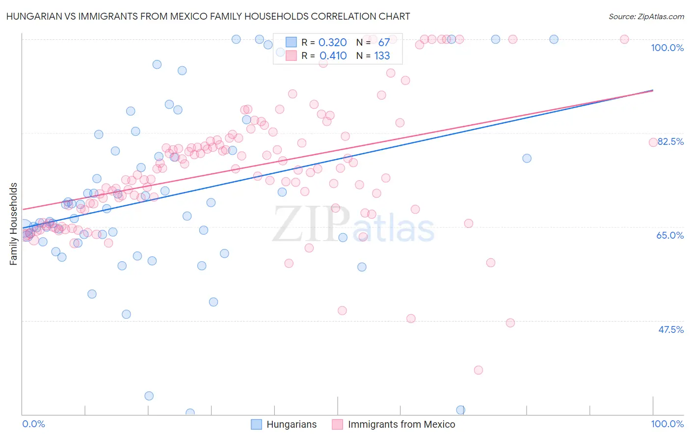 Hungarian vs Immigrants from Mexico Family Households