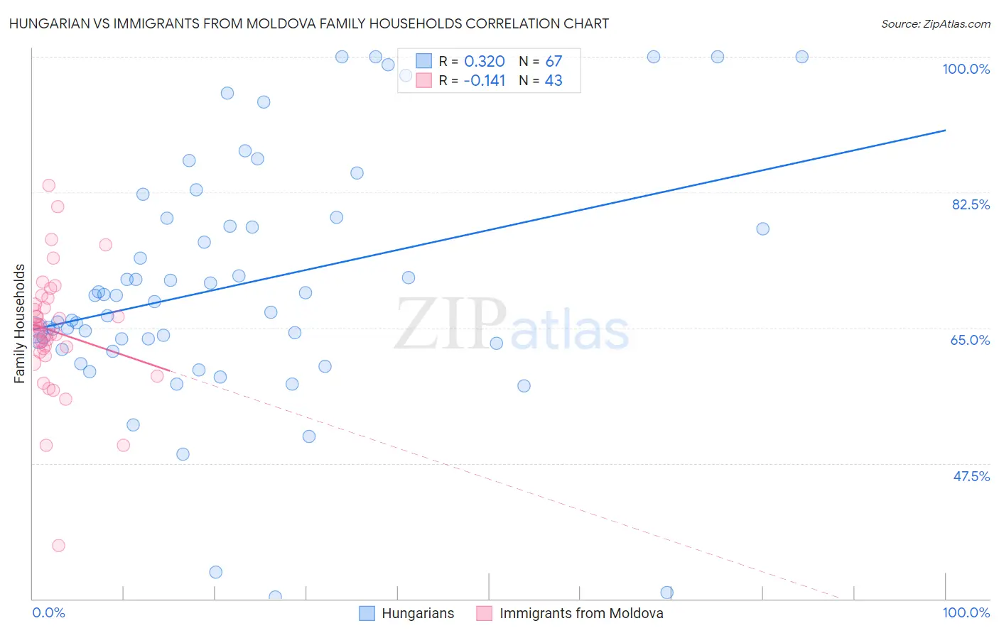 Hungarian vs Immigrants from Moldova Family Households