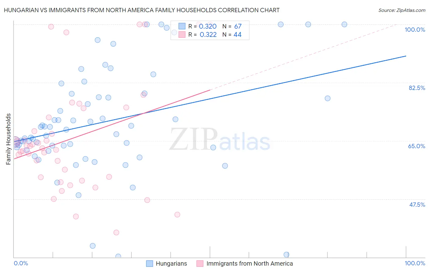 Hungarian vs Immigrants from North America Family Households