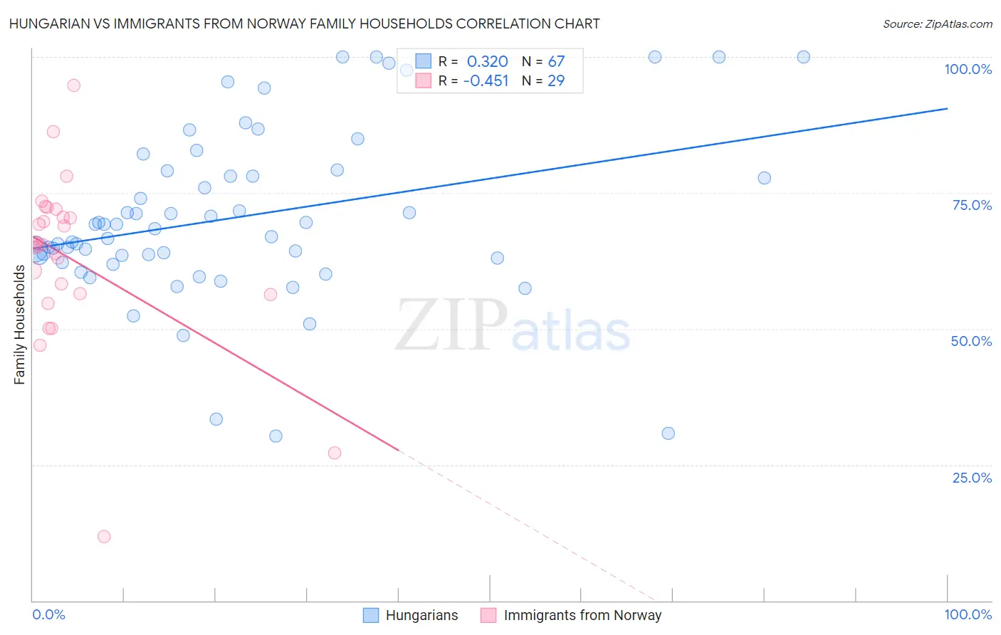 Hungarian vs Immigrants from Norway Family Households