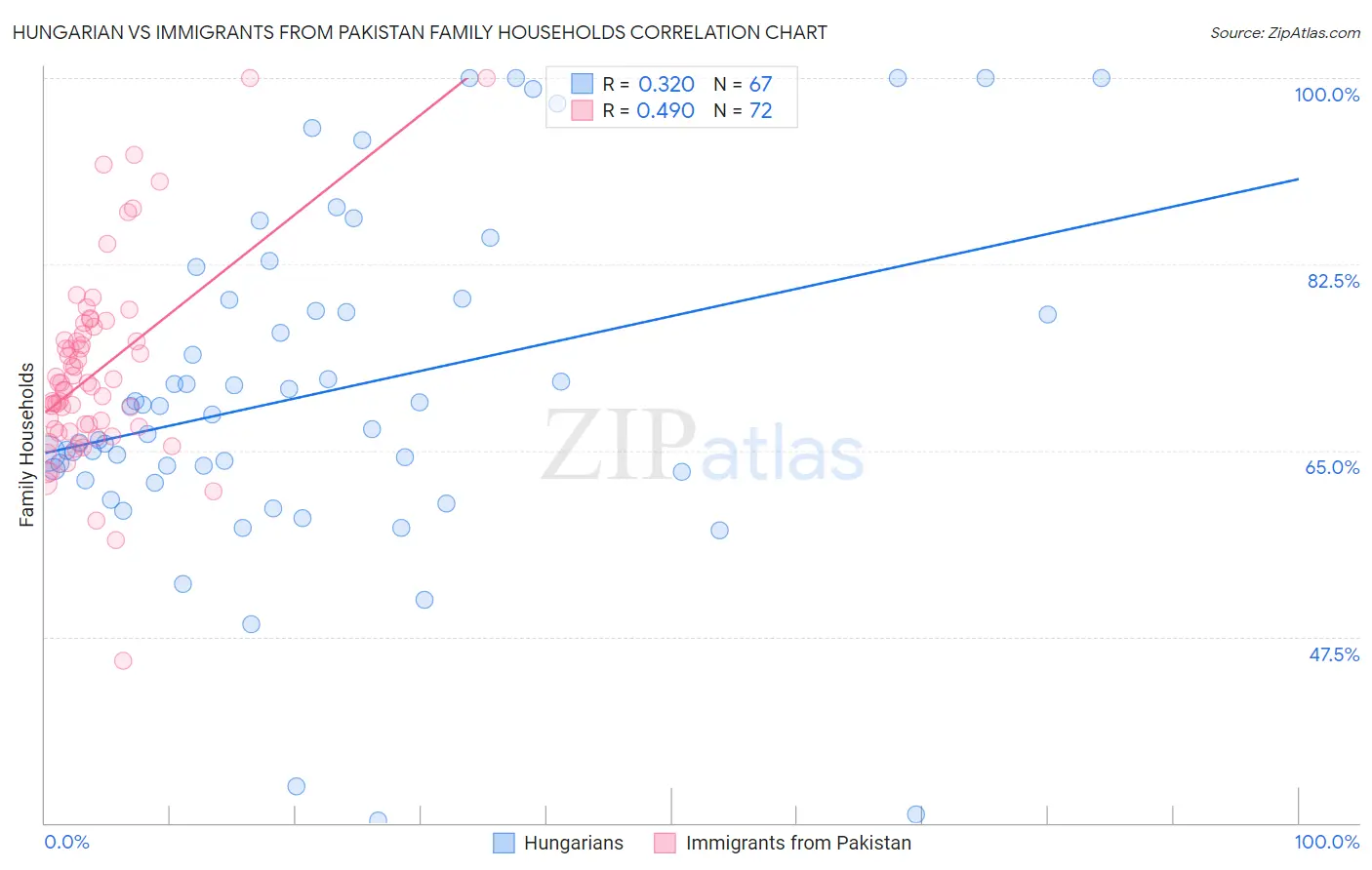 Hungarian vs Immigrants from Pakistan Family Households