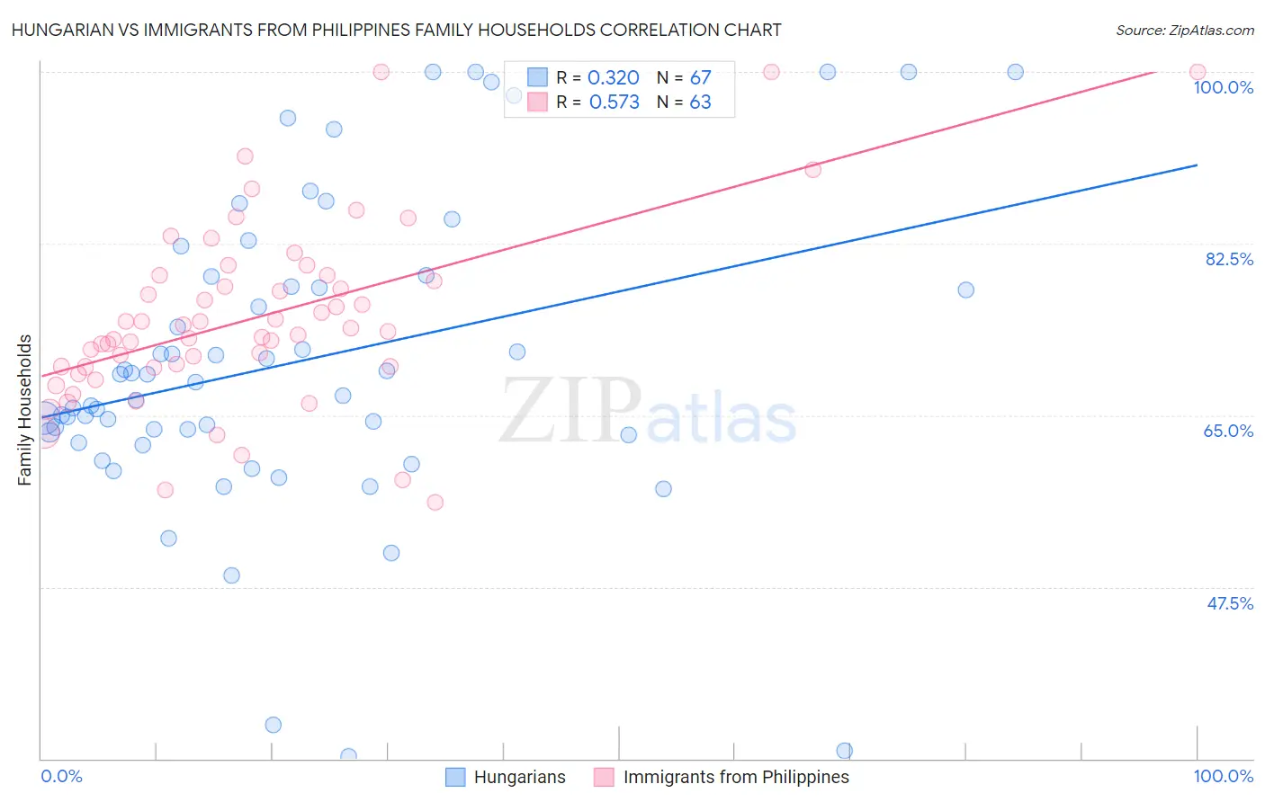 Hungarian vs Immigrants from Philippines Family Households