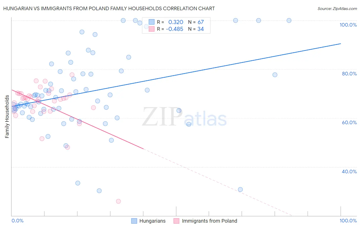 Hungarian vs Immigrants from Poland Family Households