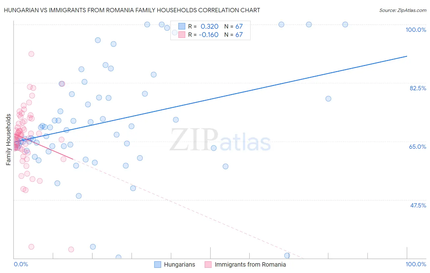 Hungarian vs Immigrants from Romania Family Households