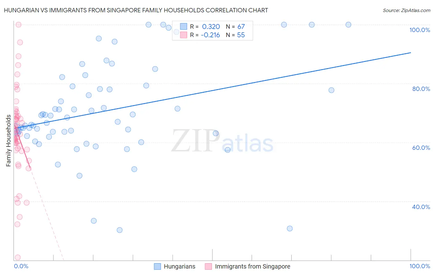 Hungarian vs Immigrants from Singapore Family Households