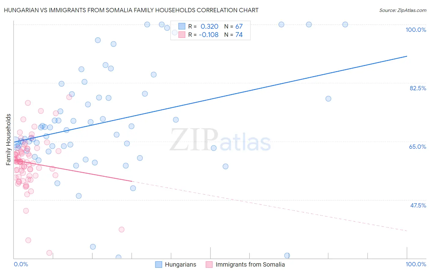 Hungarian vs Immigrants from Somalia Family Households