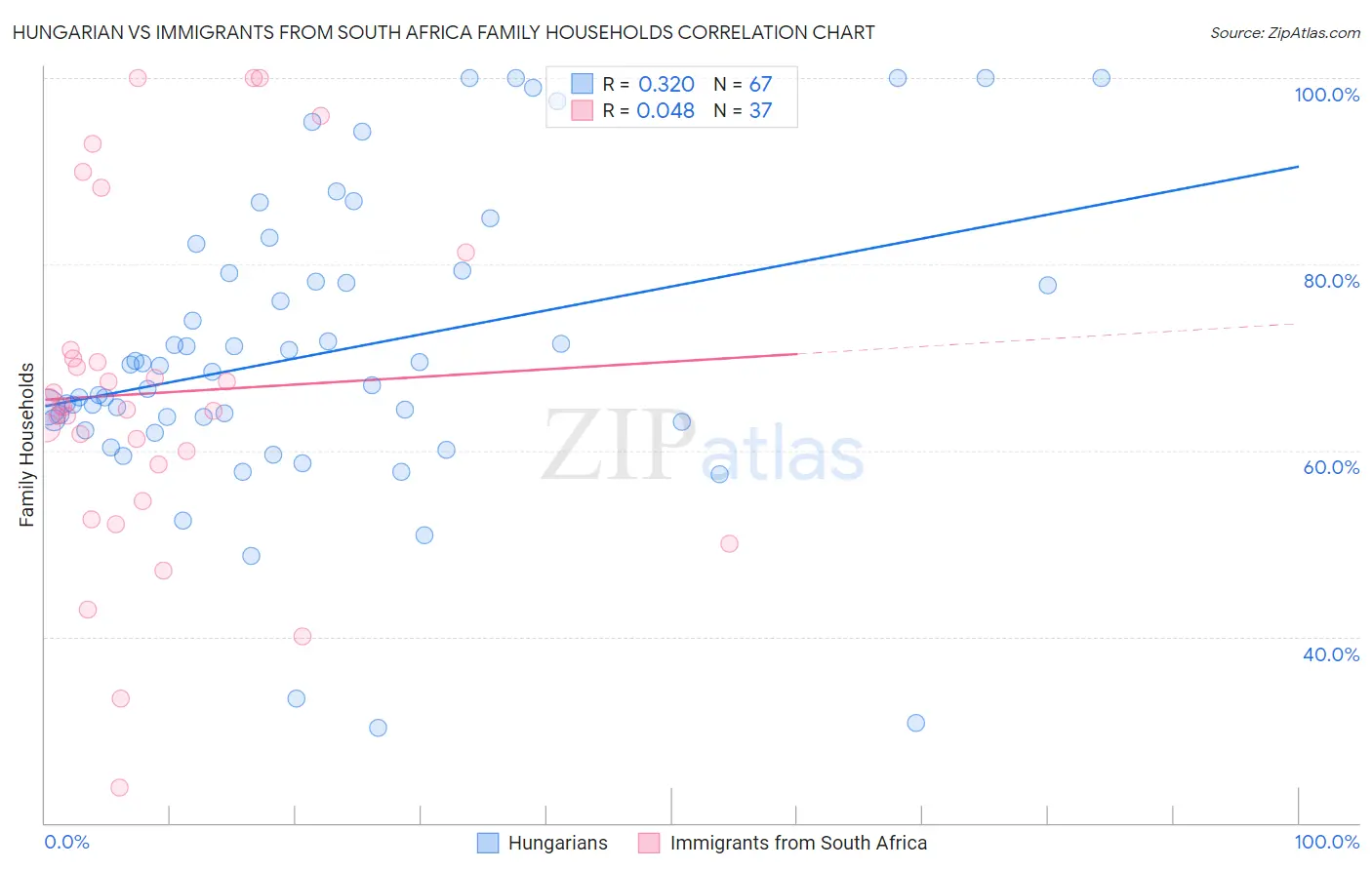 Hungarian vs Immigrants from South Africa Family Households