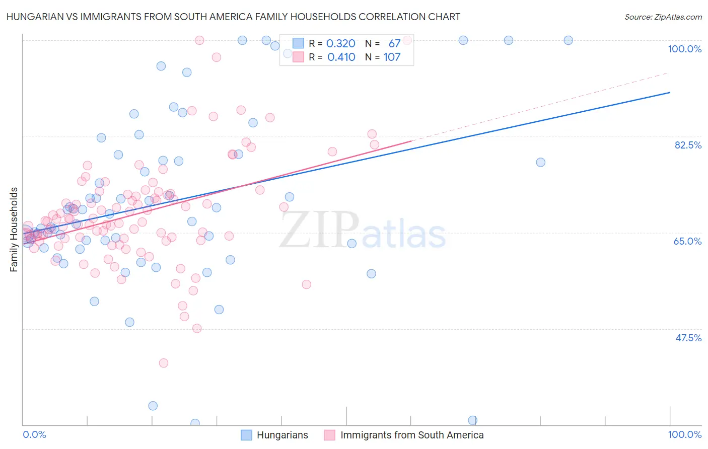 Hungarian vs Immigrants from South America Family Households
