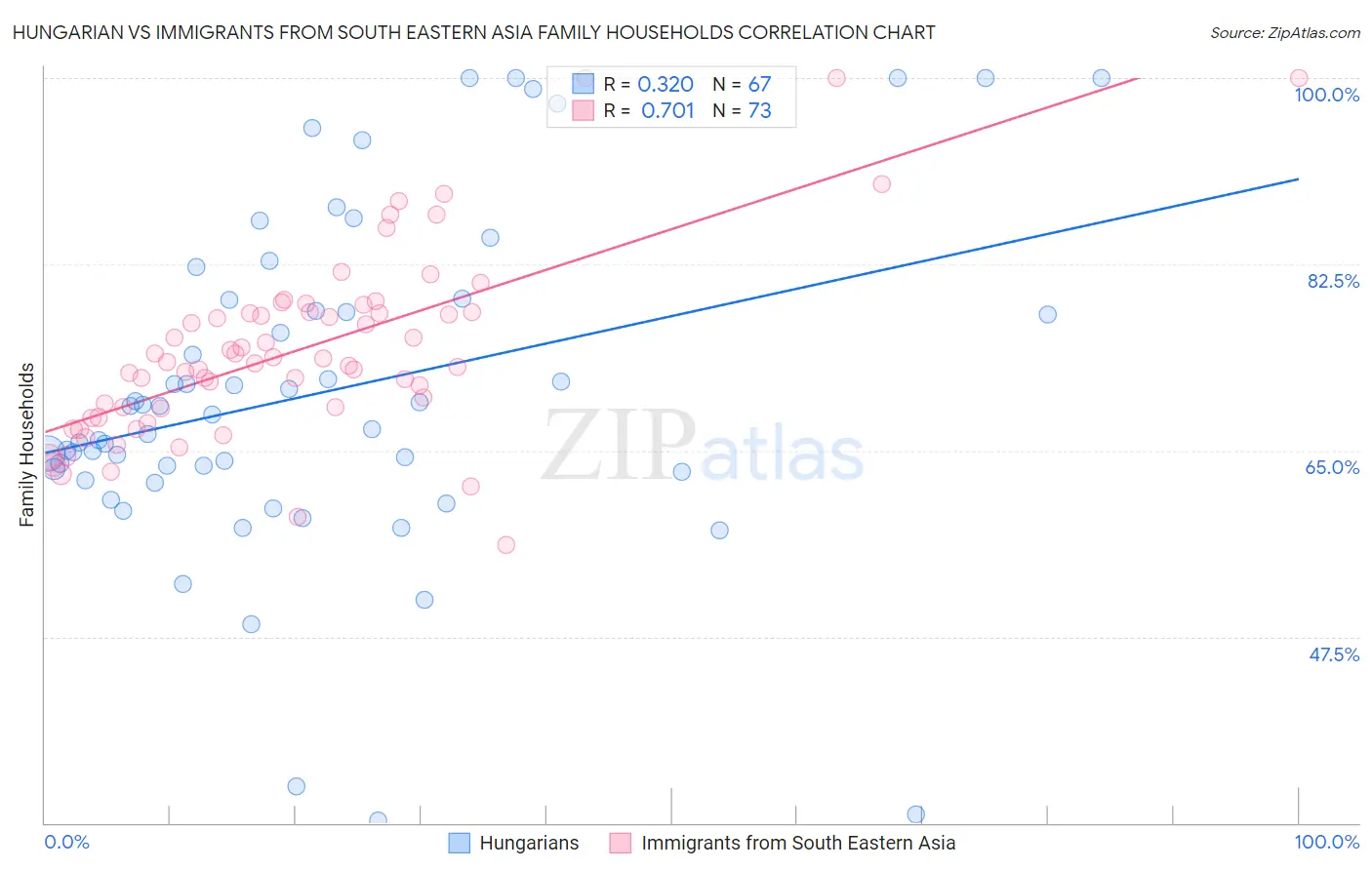 Hungarian vs Immigrants from South Eastern Asia Family Households