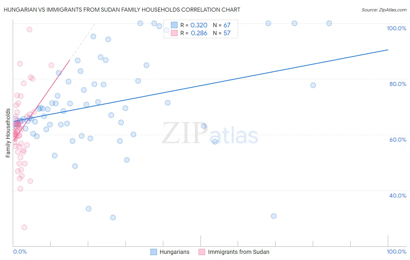 Hungarian vs Immigrants from Sudan Family Households