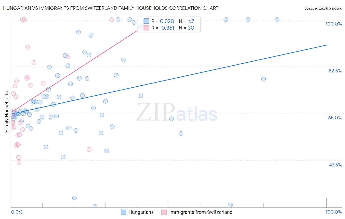 Hungarian vs Immigrants from Switzerland Family Households