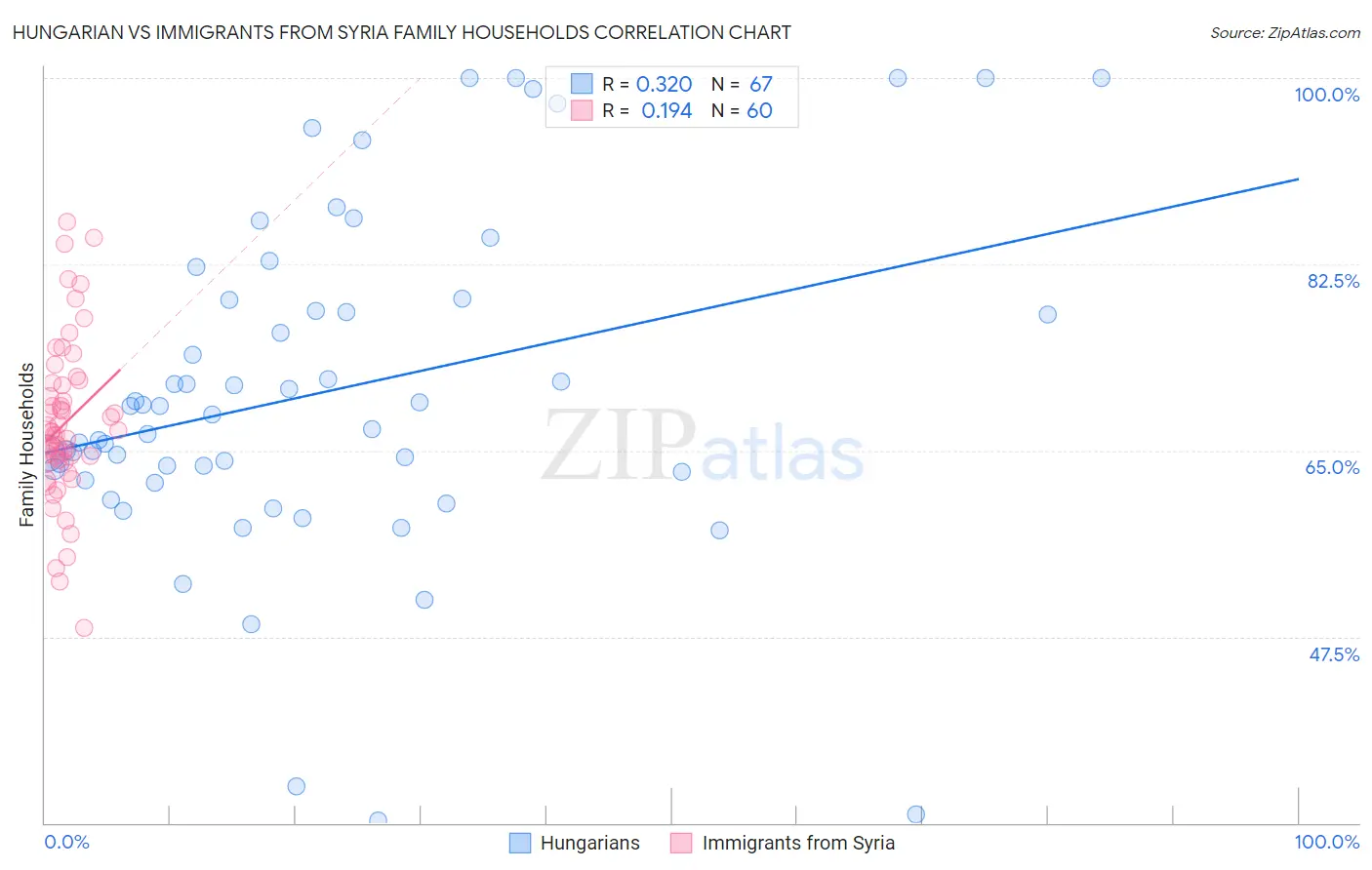 Hungarian vs Immigrants from Syria Family Households