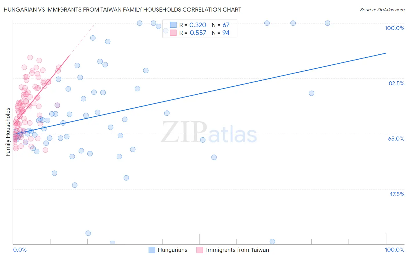 Hungarian vs Immigrants from Taiwan Family Households