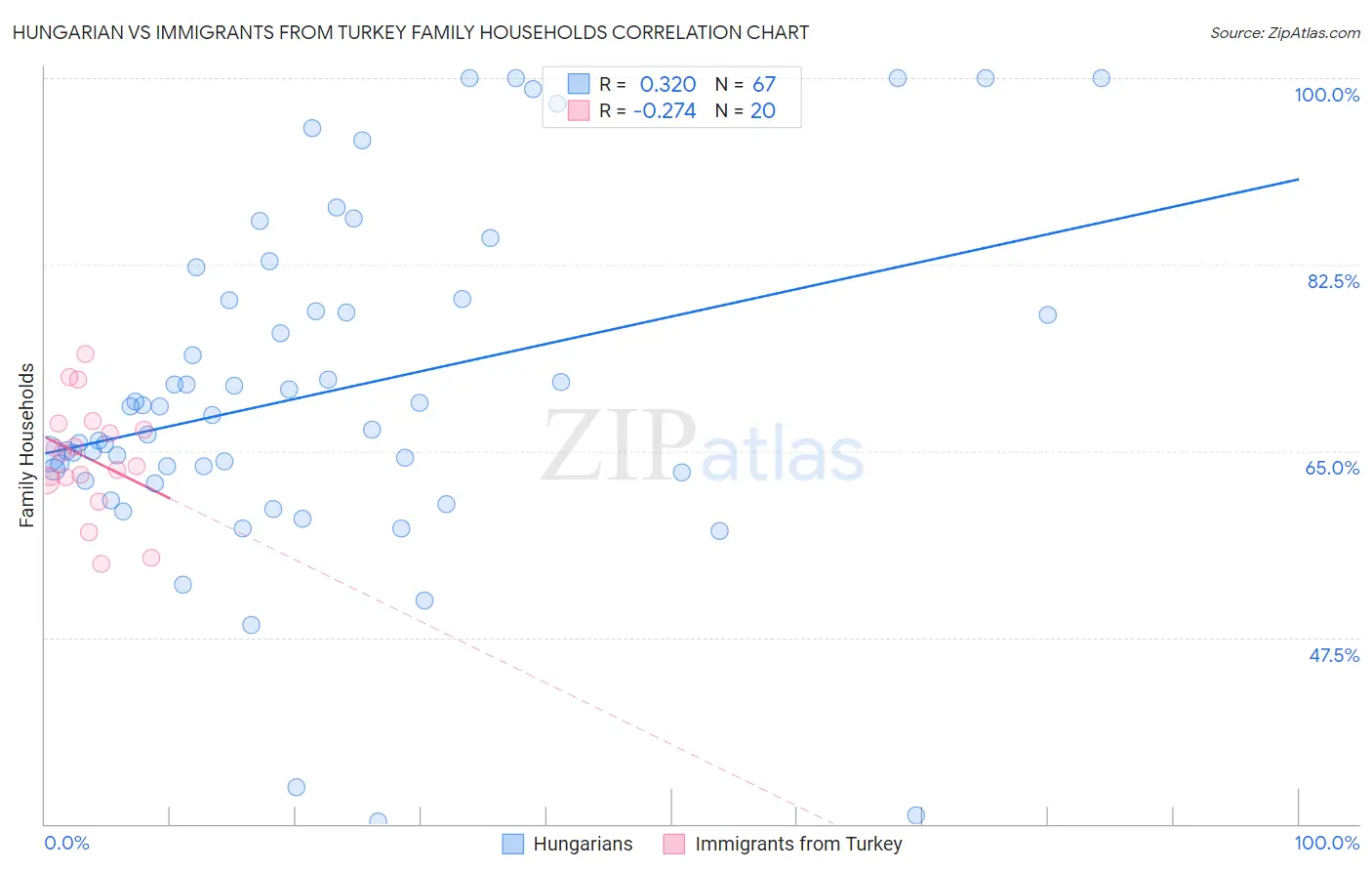 Hungarian vs Immigrants from Turkey Family Households