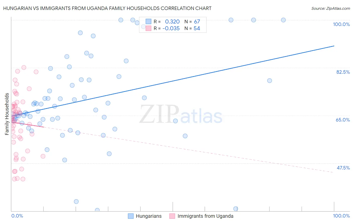 Hungarian vs Immigrants from Uganda Family Households