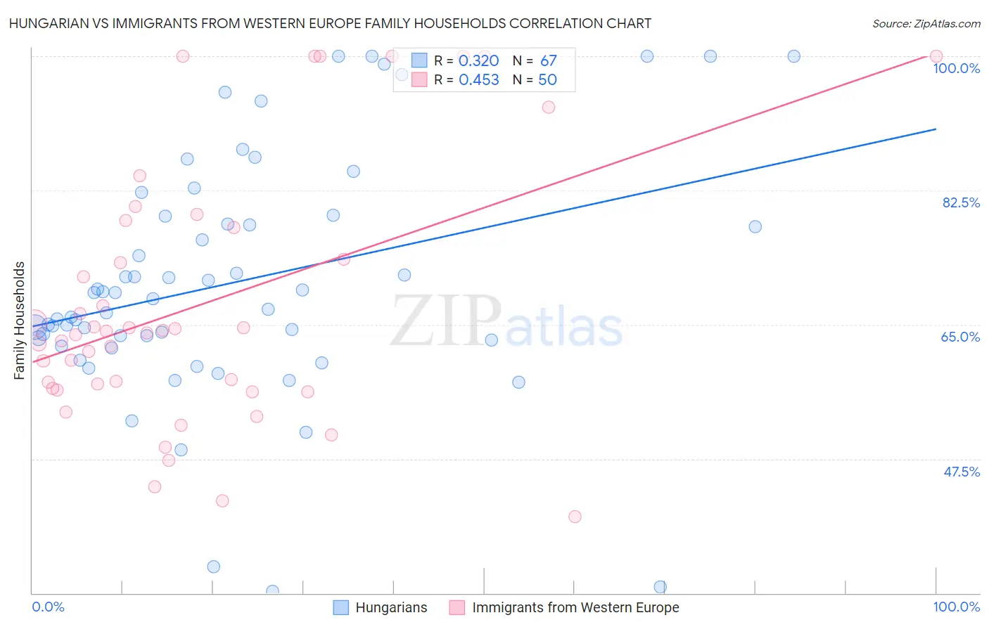 Hungarian vs Immigrants from Western Europe Family Households