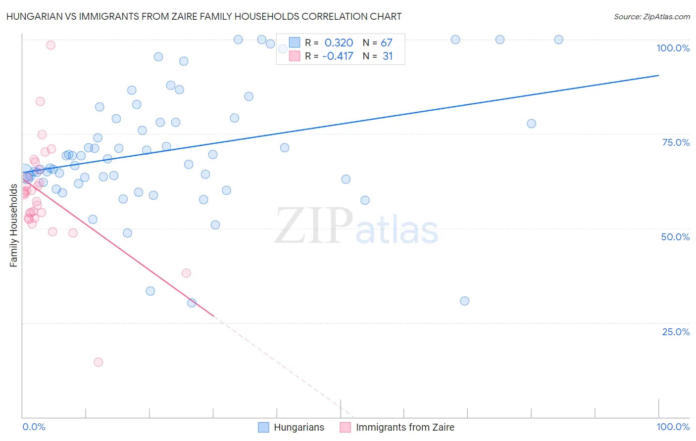 Hungarian vs Immigrants from Zaire Family Households