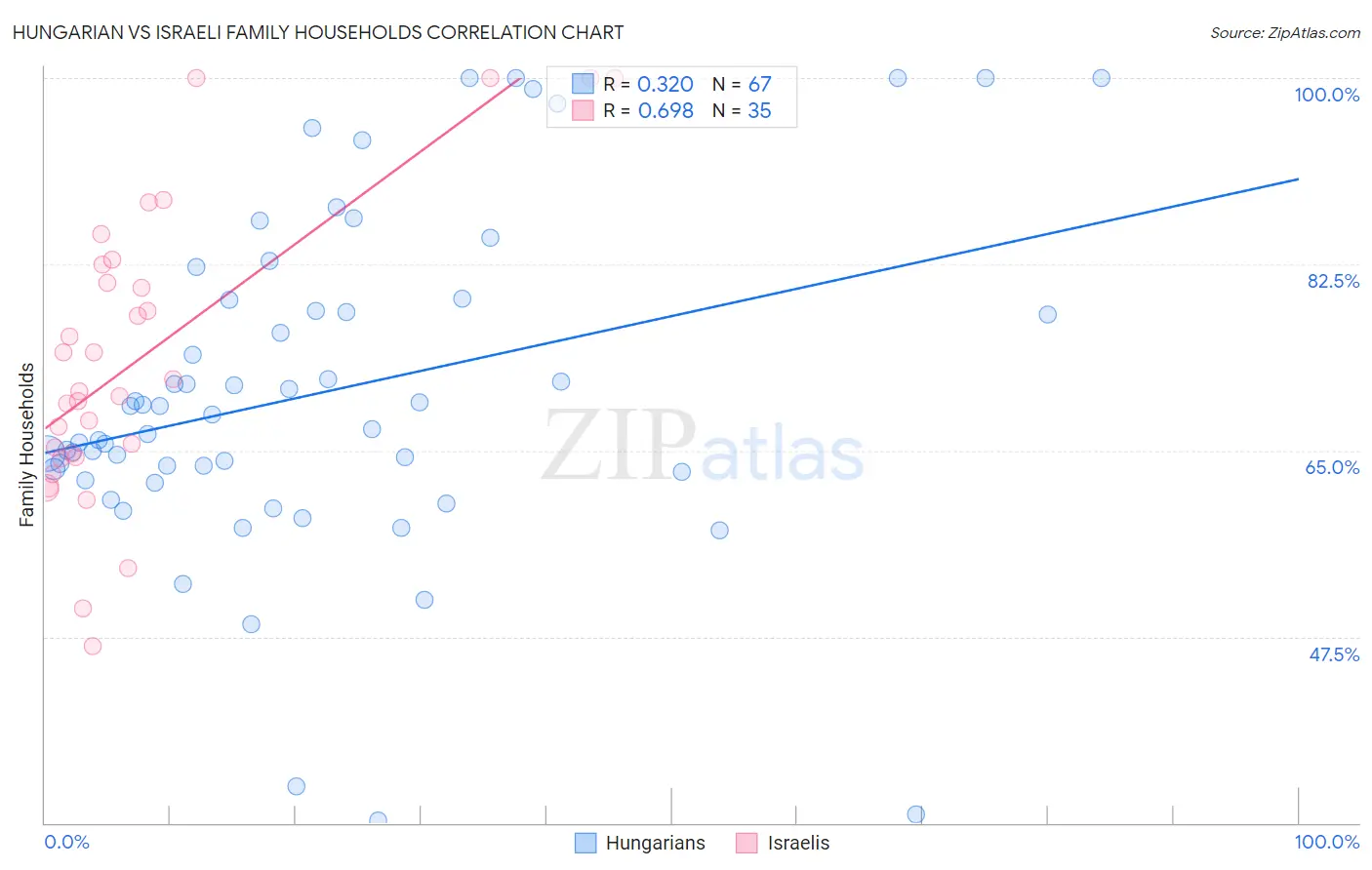 Hungarian vs Israeli Family Households