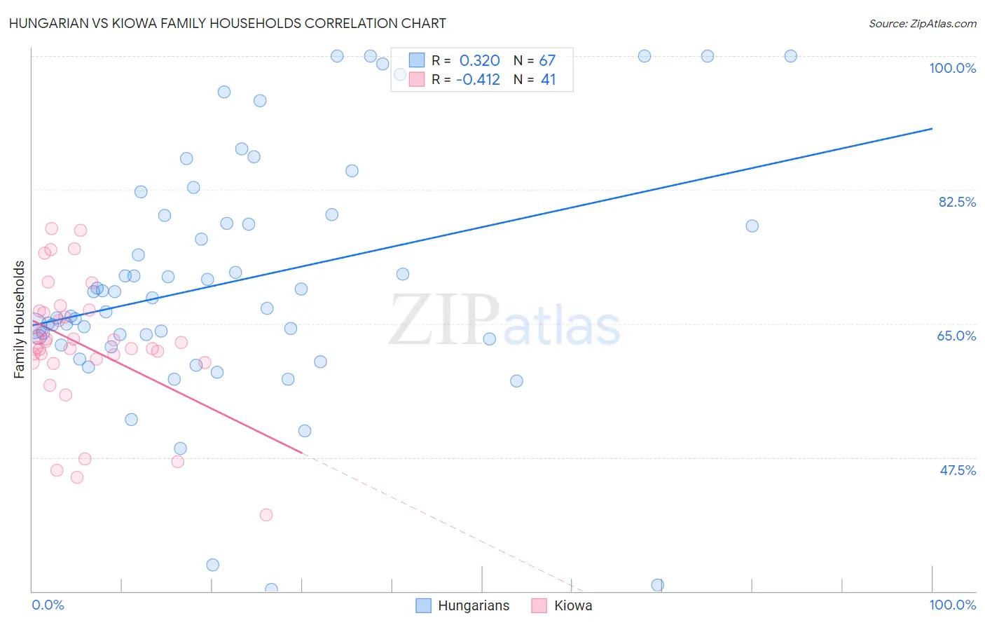 Hungarian vs Kiowa Family Households